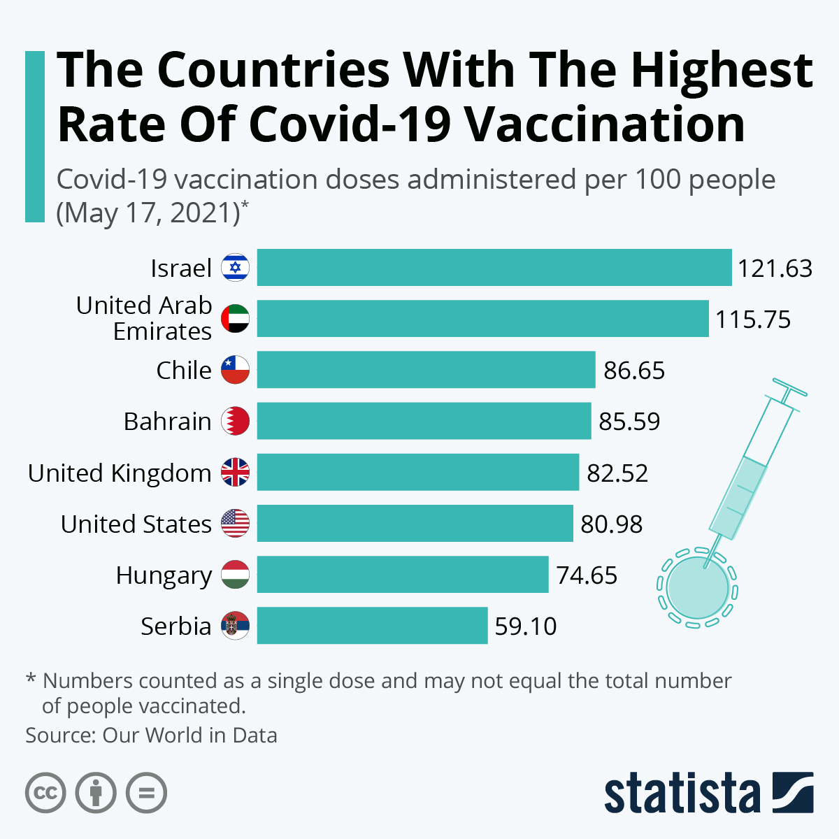 Infographic: The Covid-19 Vaccination Race | Statista