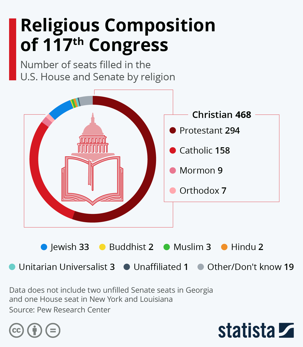 Chart Religious Composition Of