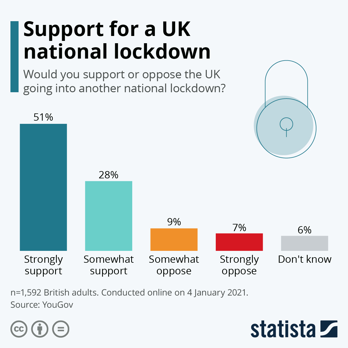 Infographic: Support for a UK national lockdown | Statista