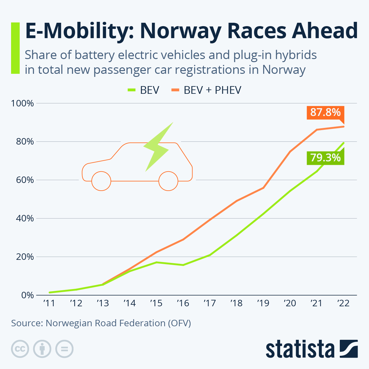 Infografika: E-mobilność: Norwegia wyprzedza | Statista