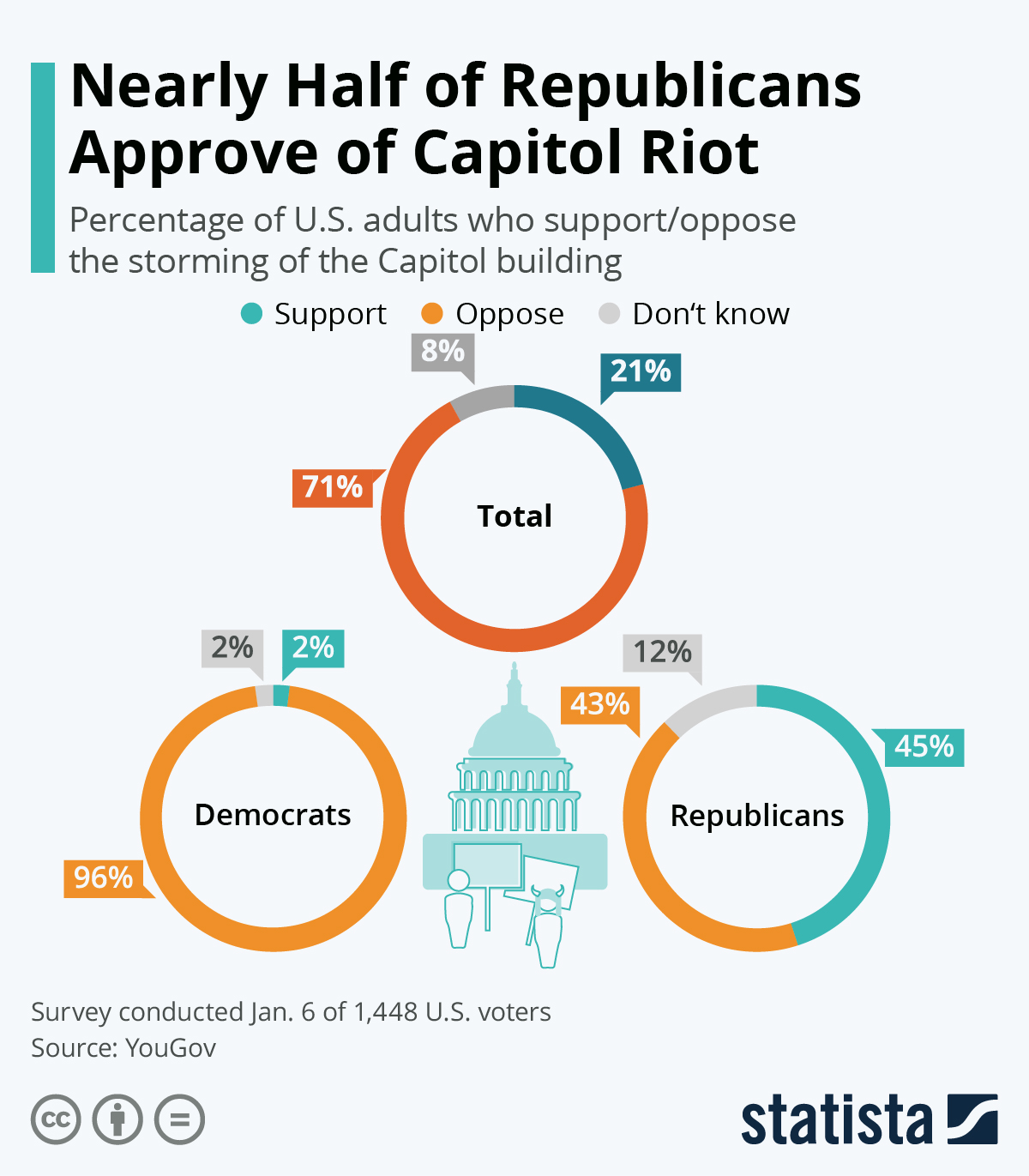 Infografica: quasi la metà dei repubblicani approva la rivolta del Campidoglio |  Statista