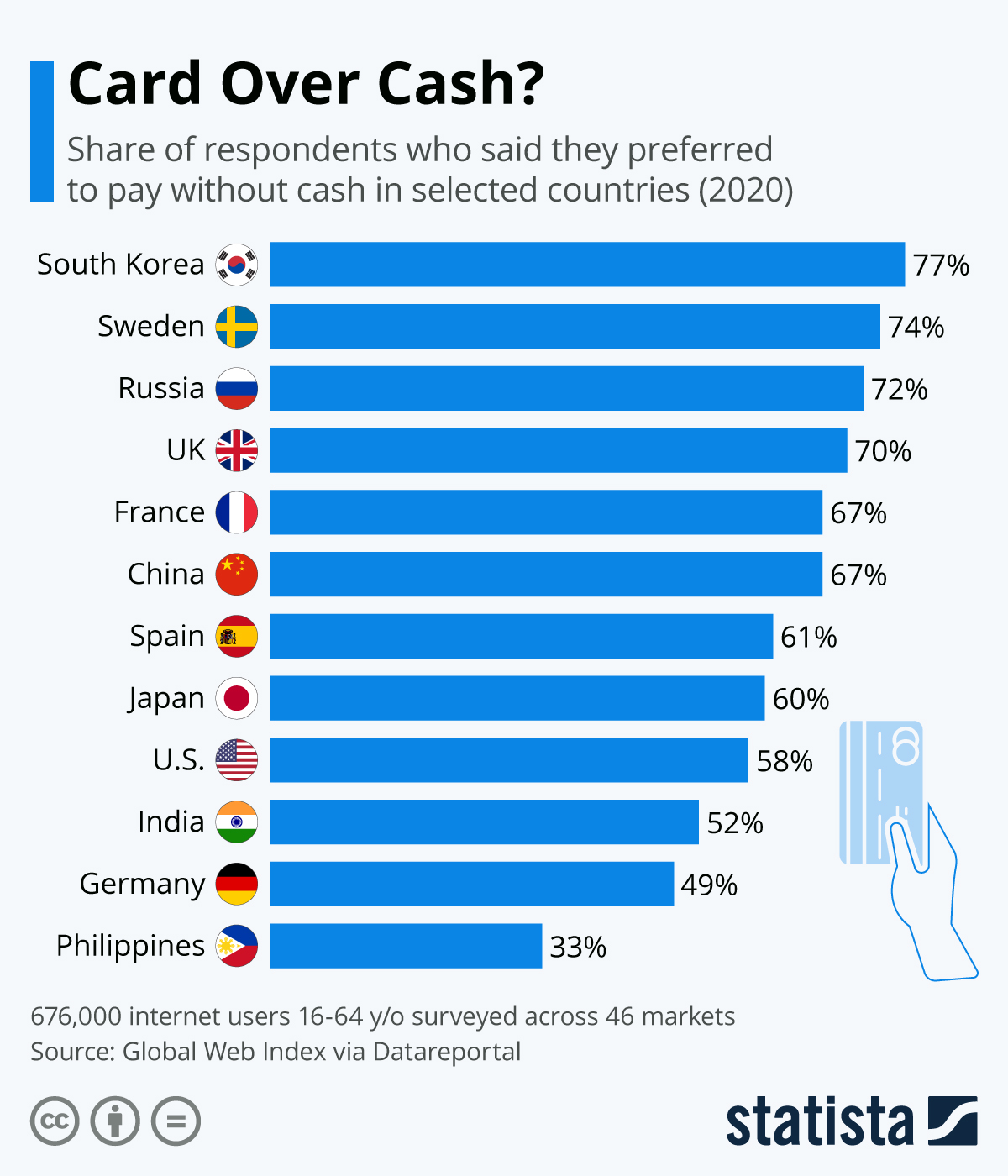 Infographic: Card Over Cash? | Statista