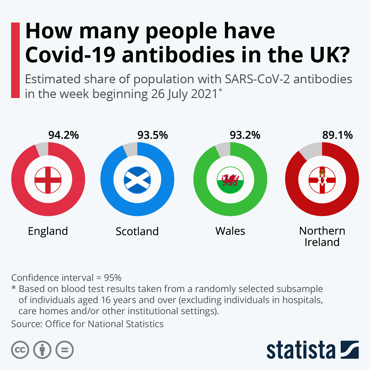 Infographic: How close is the UK to 'herd immunity? | Statista