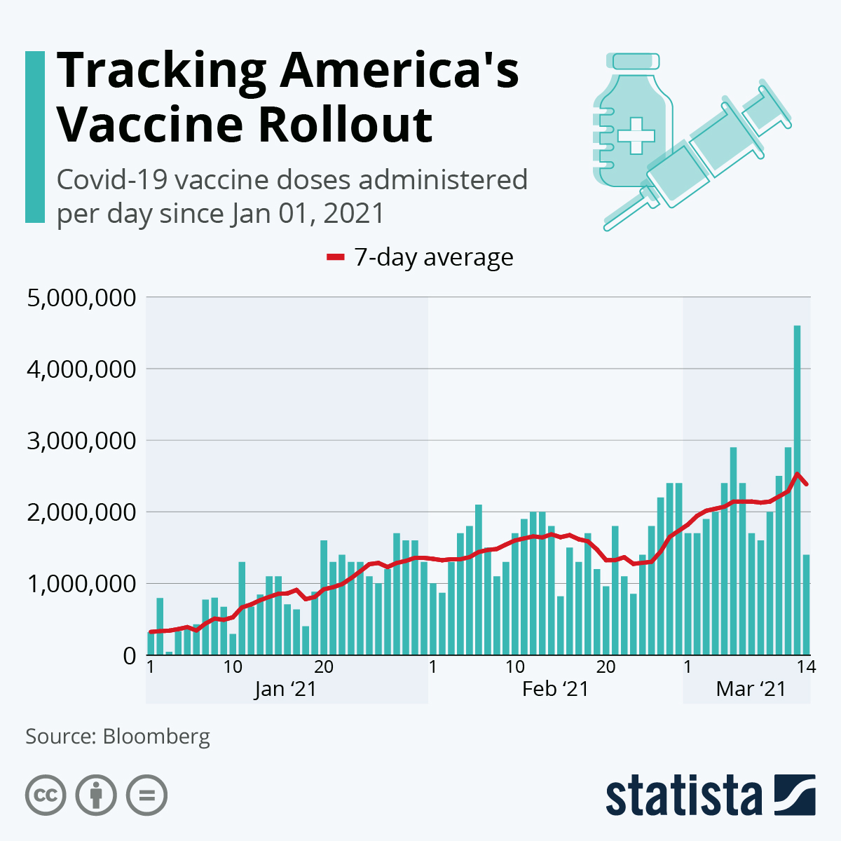 Chart: Tracking America's Vaccine Rollout | Statista