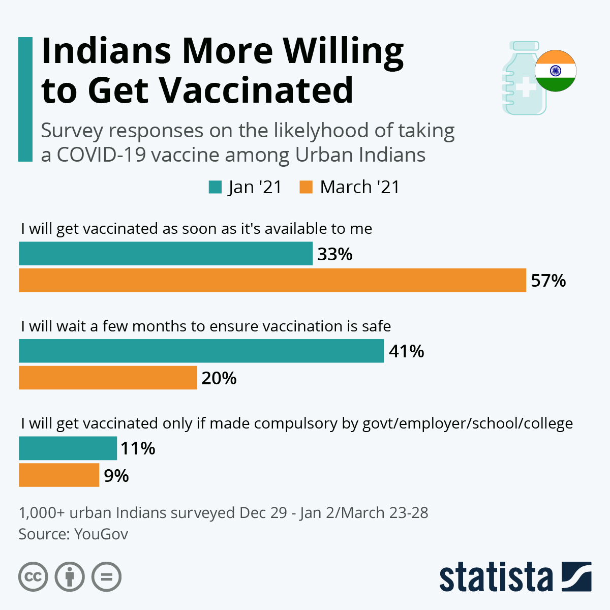 Infographic: Will Indians Pump the Brakes on Vaccinations? | Statista