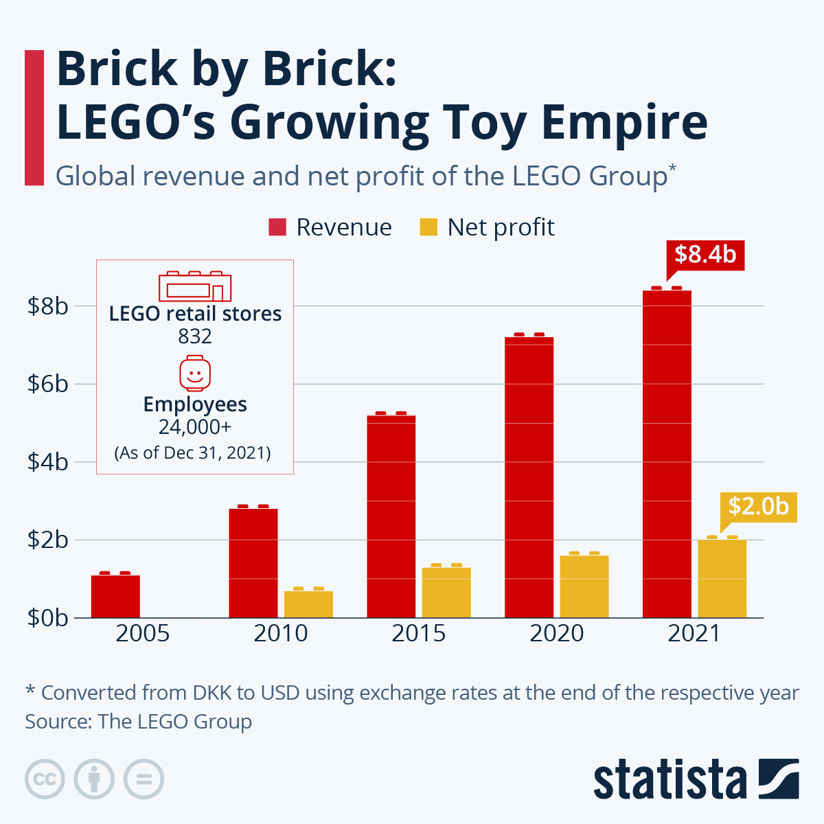 Chart Brick by Brick LEGO's Growing Toy Empire Statista