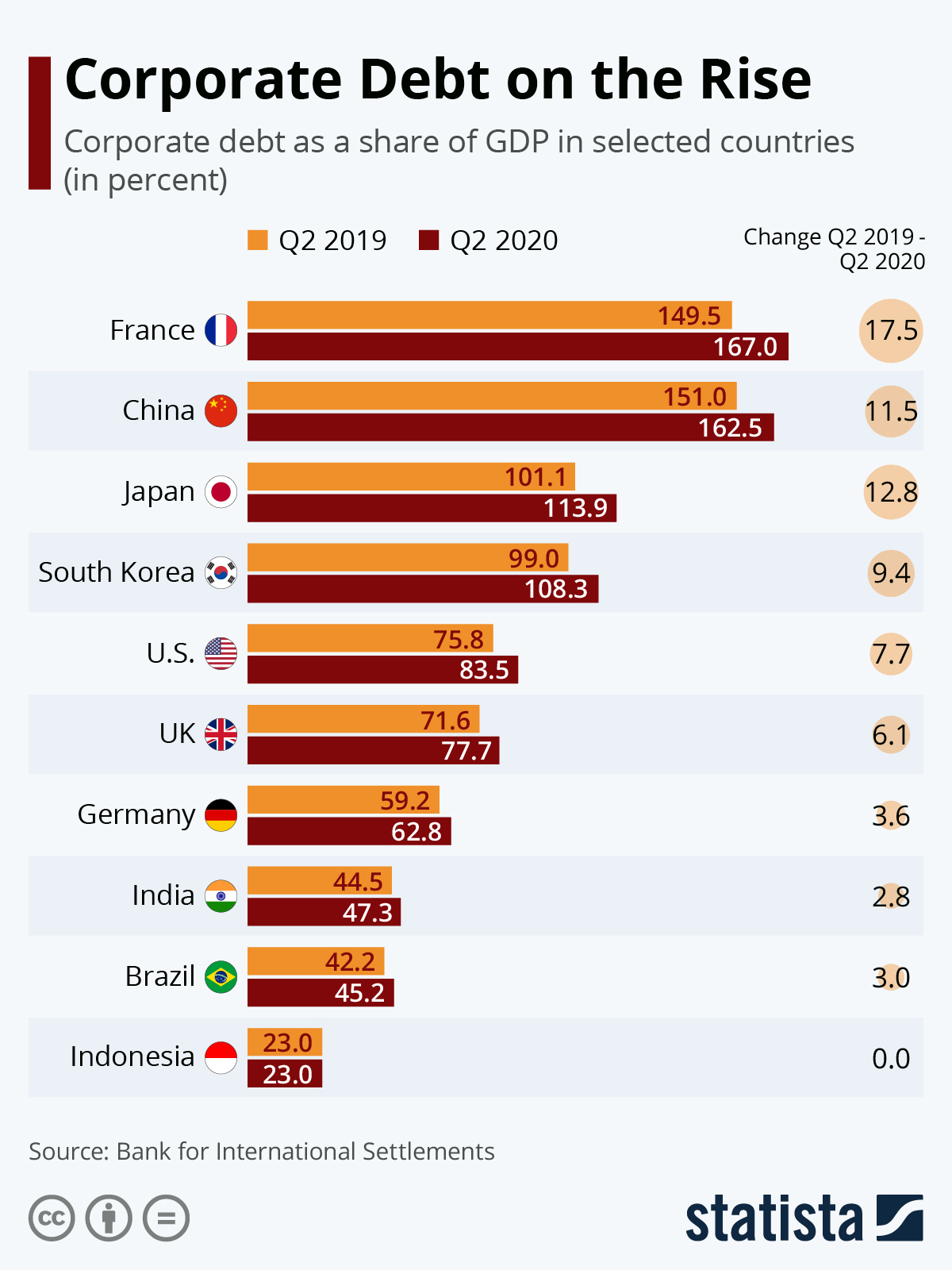 Chart Corporate Debt on the Rise Statista