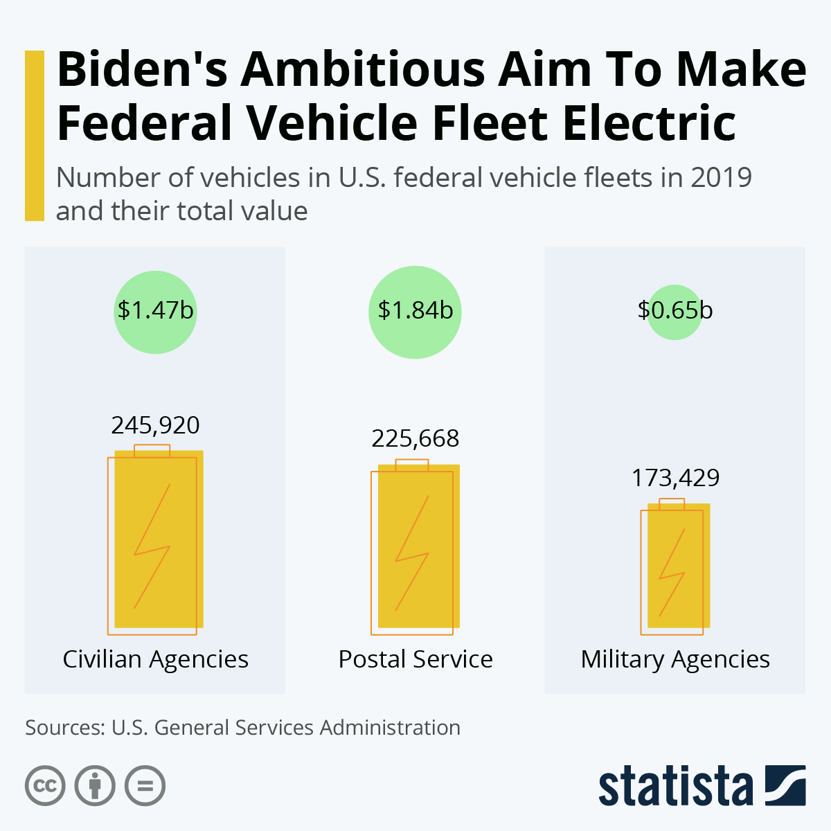 Infographic: Biden's Ambitious Plan To Make Federal Vehicle Fleet Electric | Statista