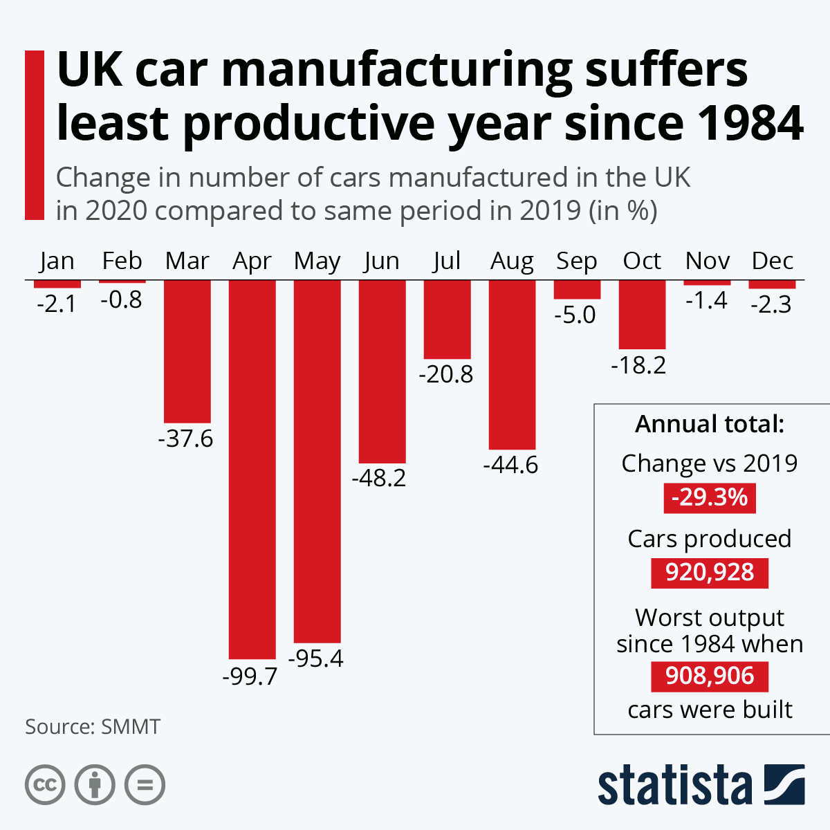 Infographic: UK car manufacturing suffers least productive year since 1984 | Statista