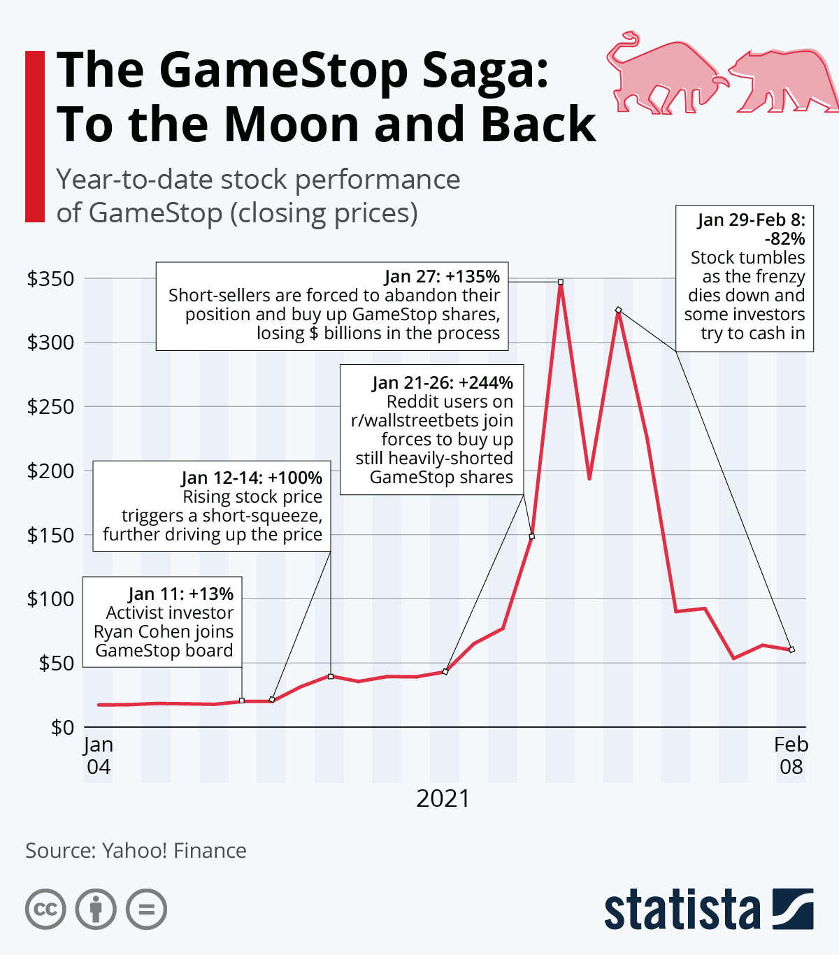 Infographic: Reddit vs. Wall Street: The GameStop Saga | Statista