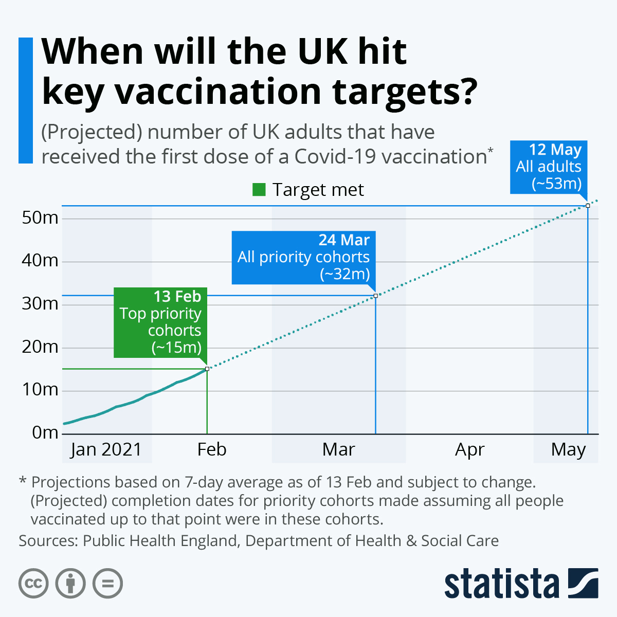 Infographic: When will the UK hit key vaccination targets? | Statista