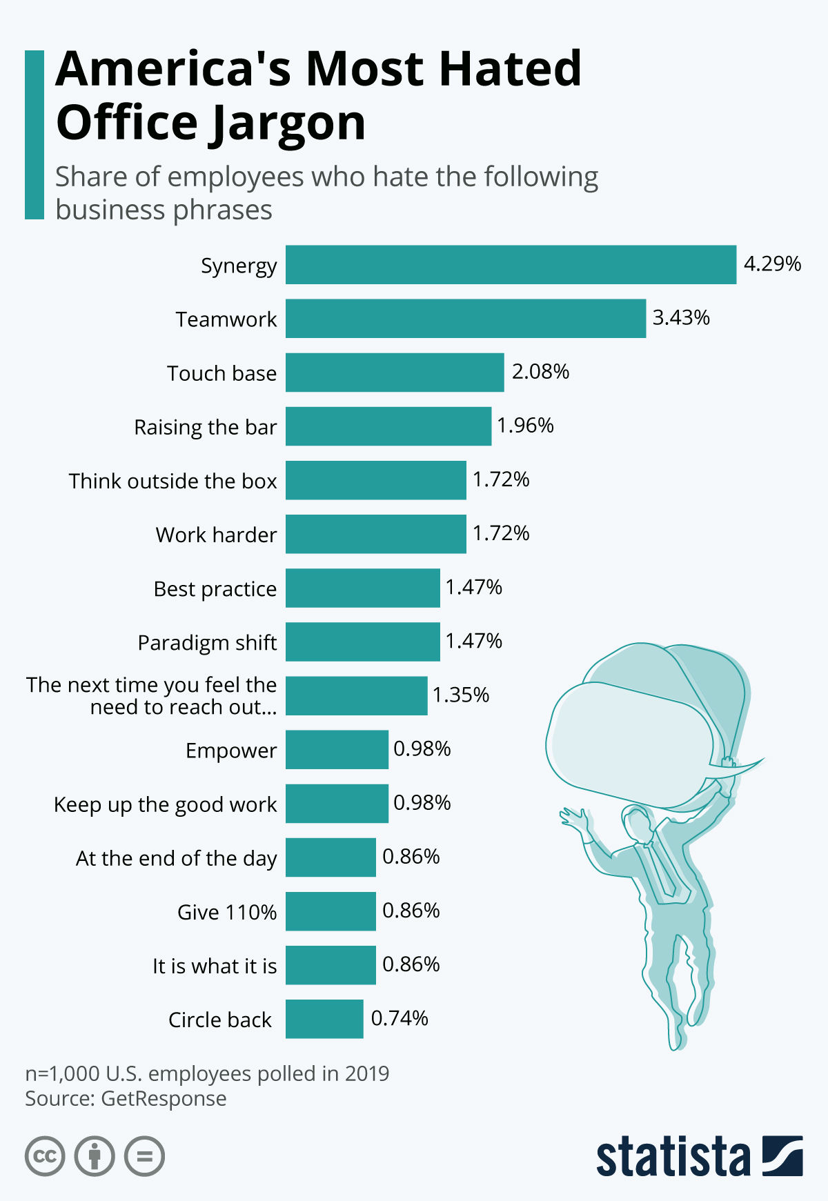 Chart America's Most Hated Office Jargon Statista