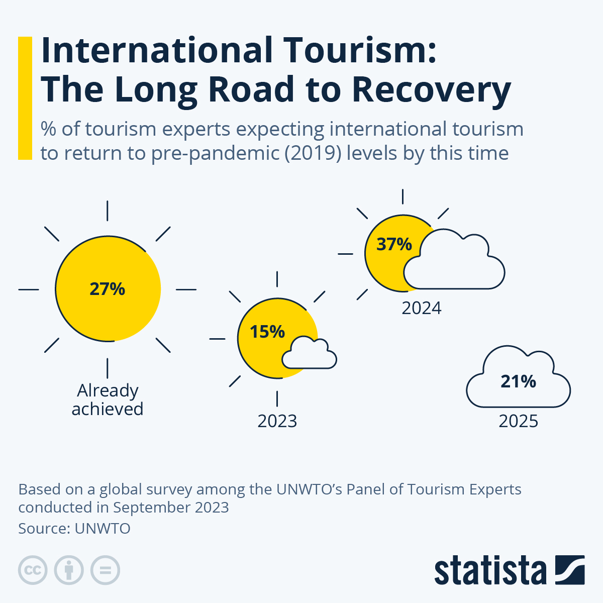 Optimism Slowly Returns to the Tourism Sector