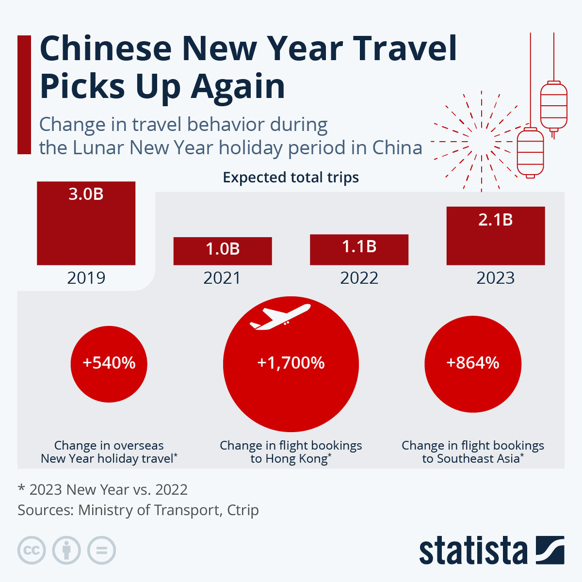 中国农历新年假期期间（2019年至2021年）旅行行为的变化。