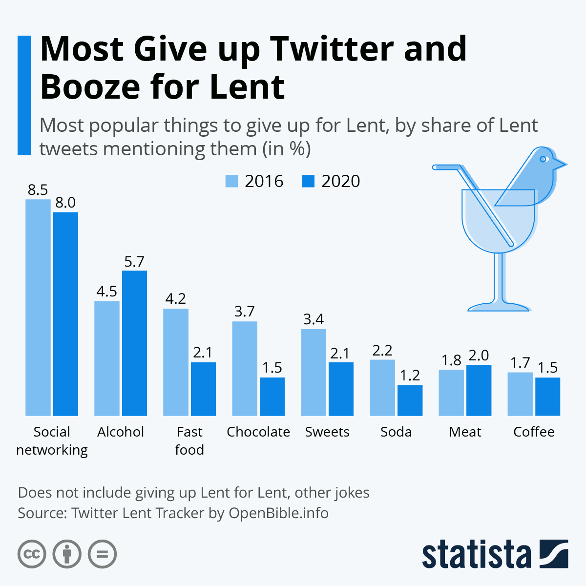 Infographic: Most Give up Twitter and Booze for Lent | Statista