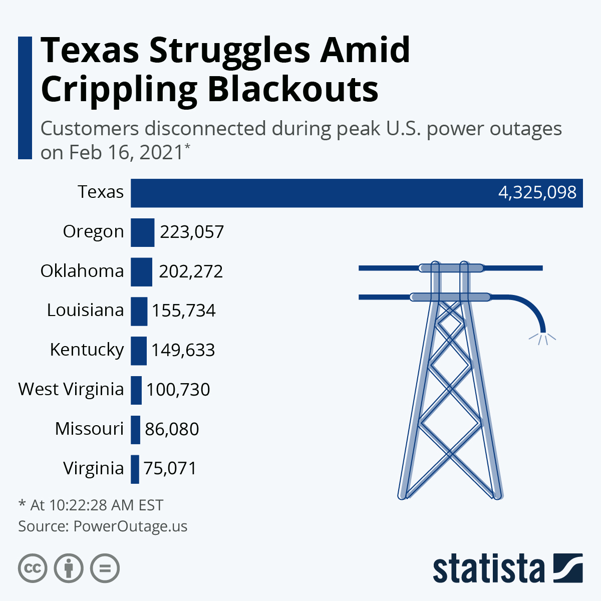 Chart Texas Struggles Amid Crippling Blackouts Statista