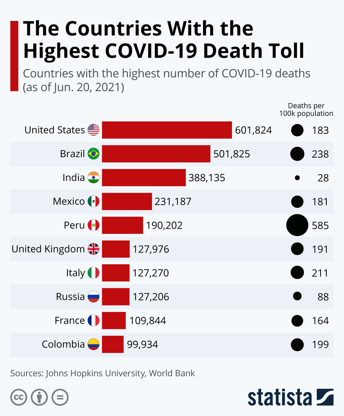 The Countries With the Highest COVID-19 Death Toll (infographic ...