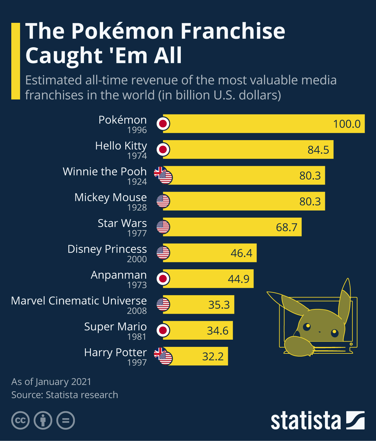 Infographic: The Pokémon Franchise Caught 'Em All | Statista