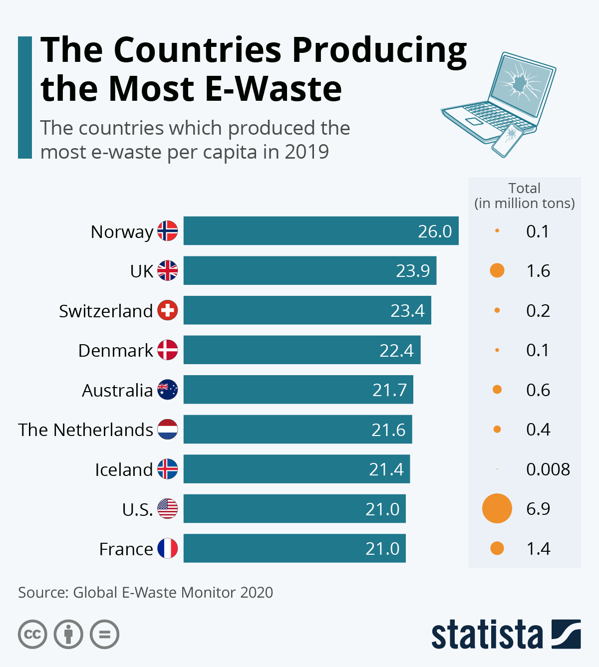 Chart: The Countries Producing the Most E-Waste | Statista