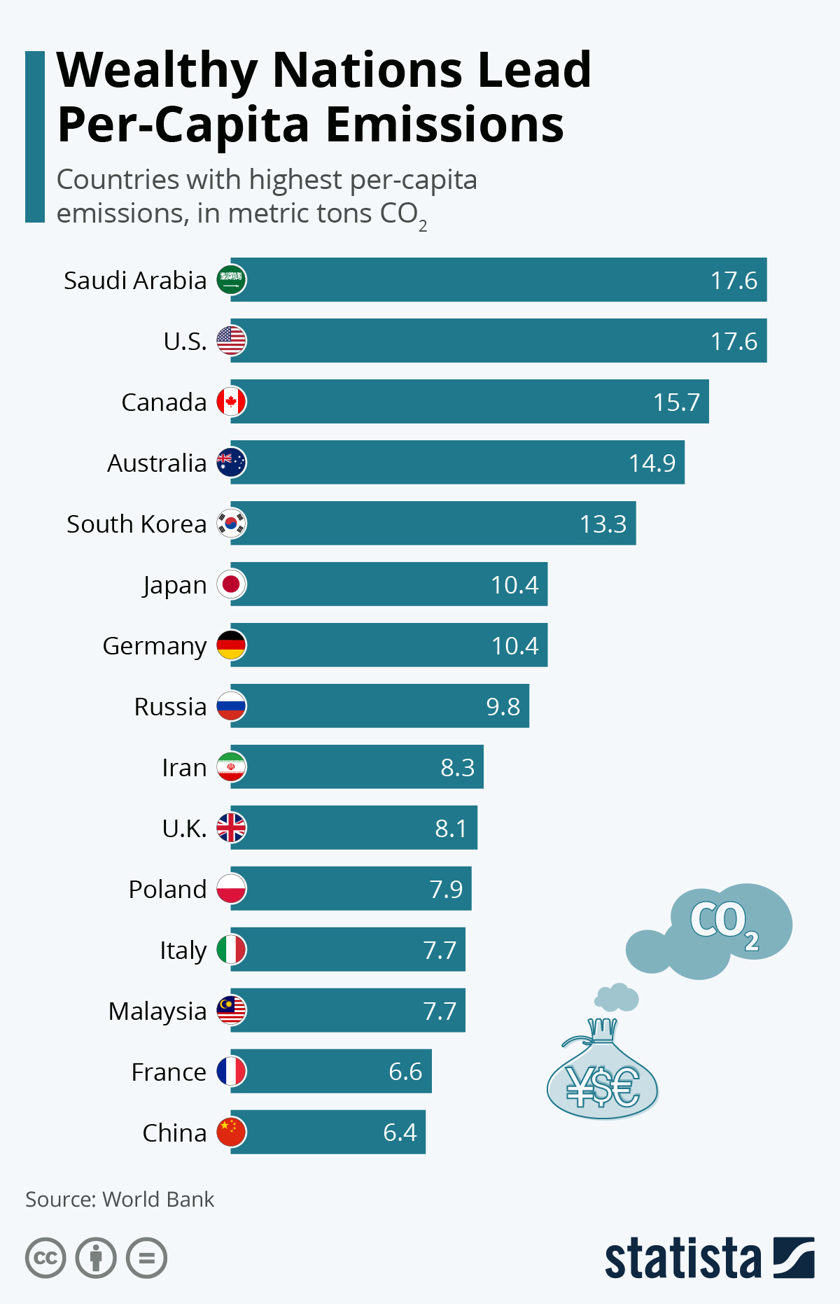 Infographic: Wealthy Nations Lead Per-Capita Emissions | Statista