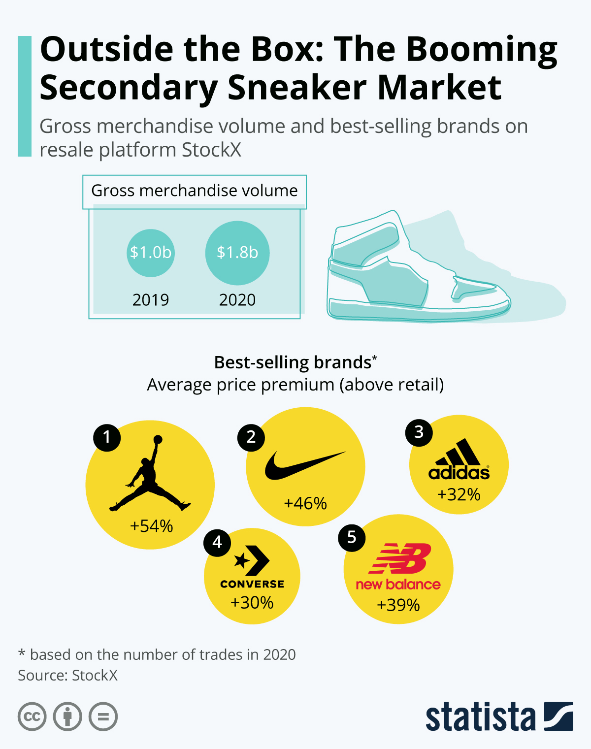 Shoe hot sale reselling business