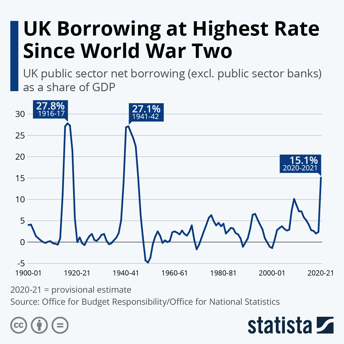 Infographic: UK borrowing at highest rate since the Second World War | Statista