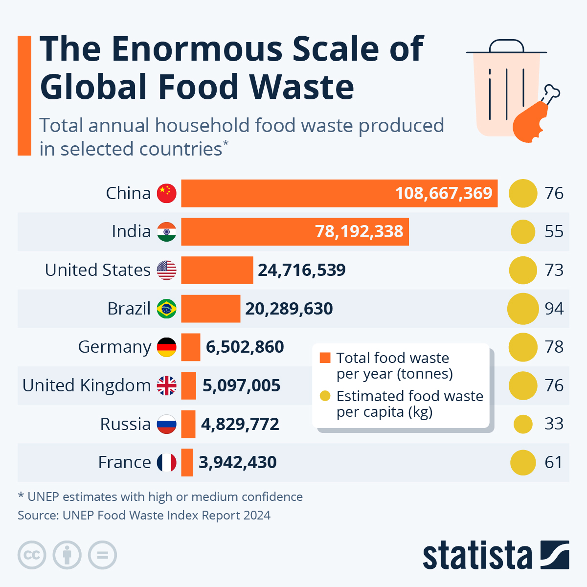 The enormous scale of global food waste.