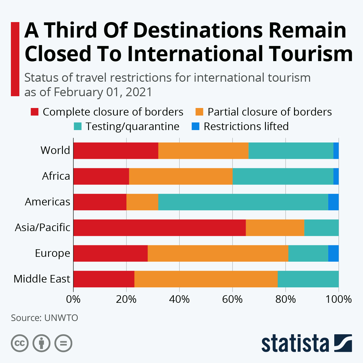 Chart: A Third Of Destinations Remain Closed To International Tourism ...