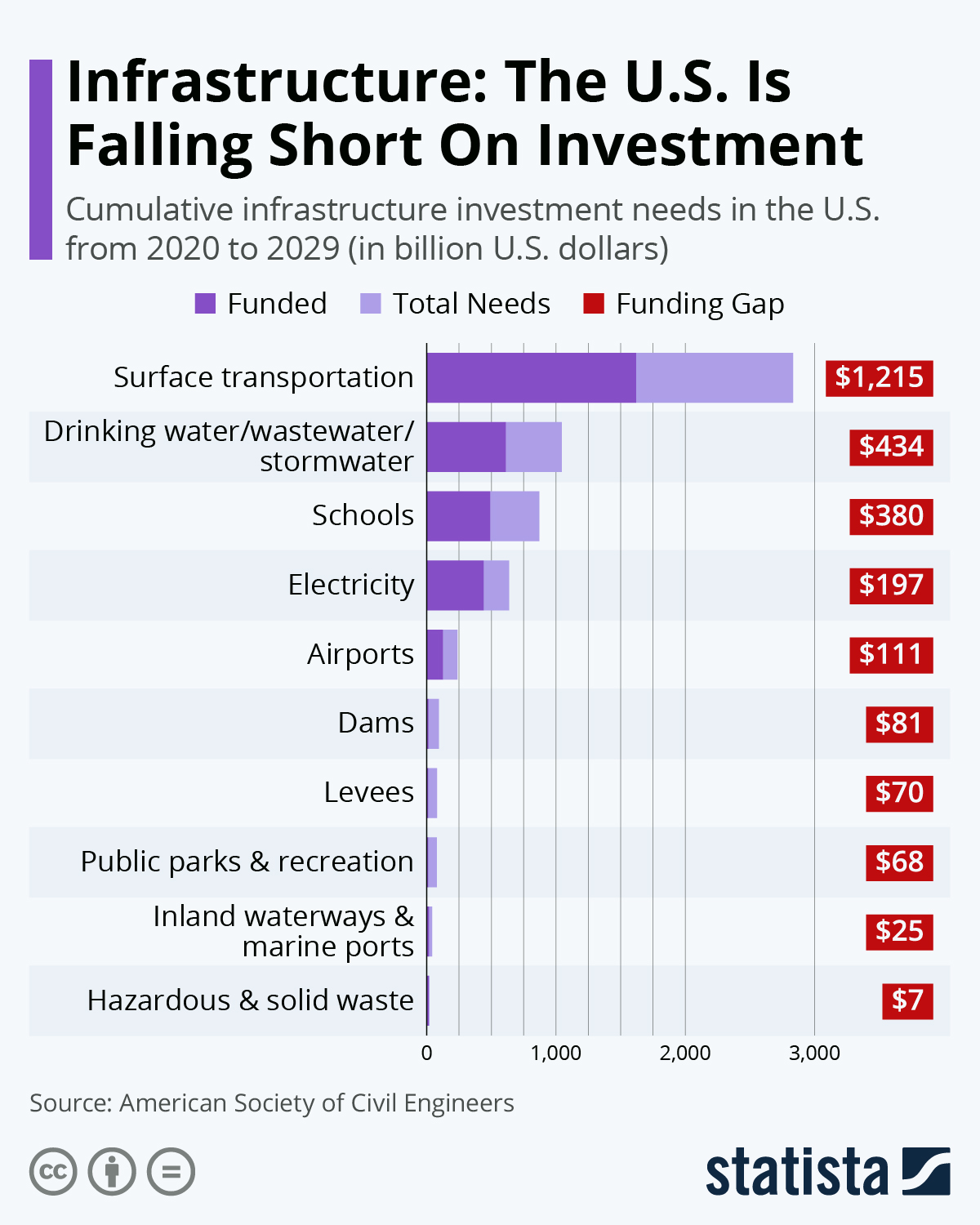 Chart Infrastructure The U.S. Is Falling Short On Investment Statista