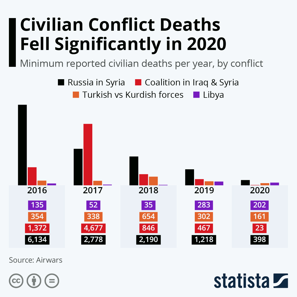 Infographic: Civilian Conflict Deaths Fell Significantly in 2020 | Statista