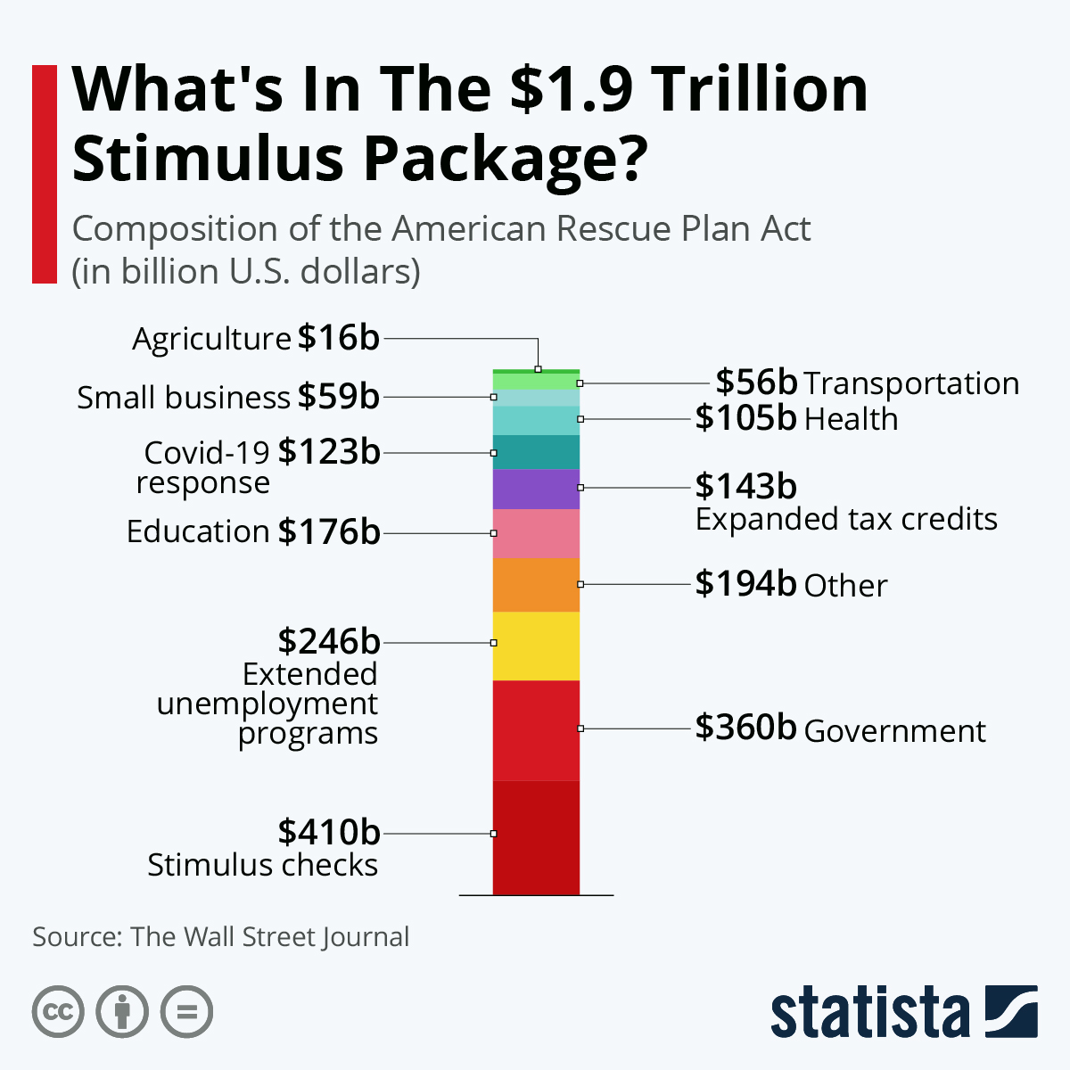 Infographic: What's In The $1.9 Trillion Stimulus Package? | Statista