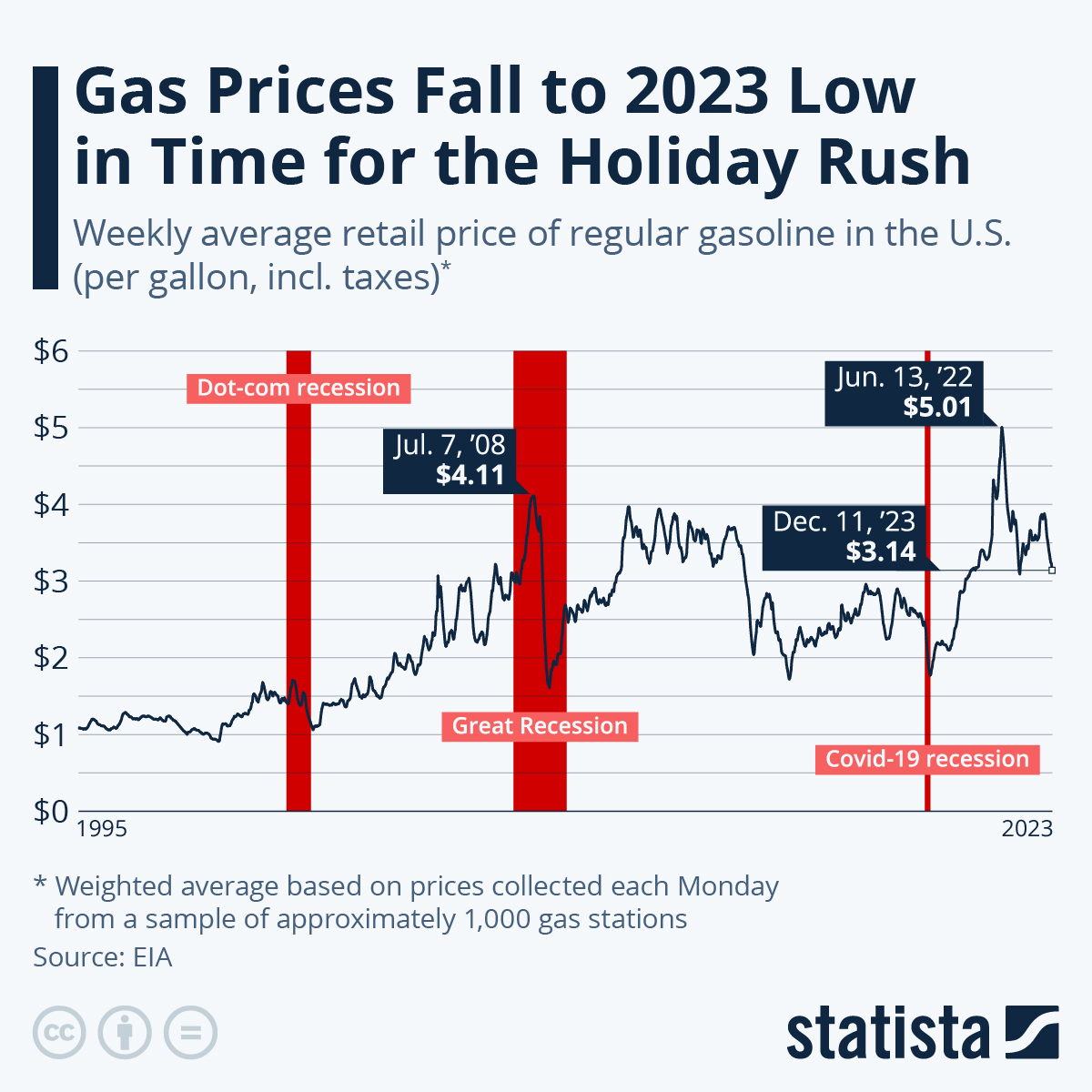 IFalling Gas Prices Offer Pain Relief at the Pump