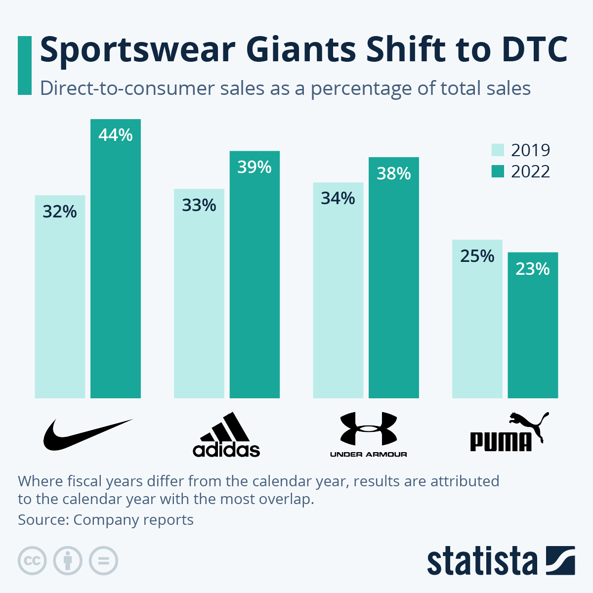 Chart: Sportswear Giants Shift to DTC | Statista