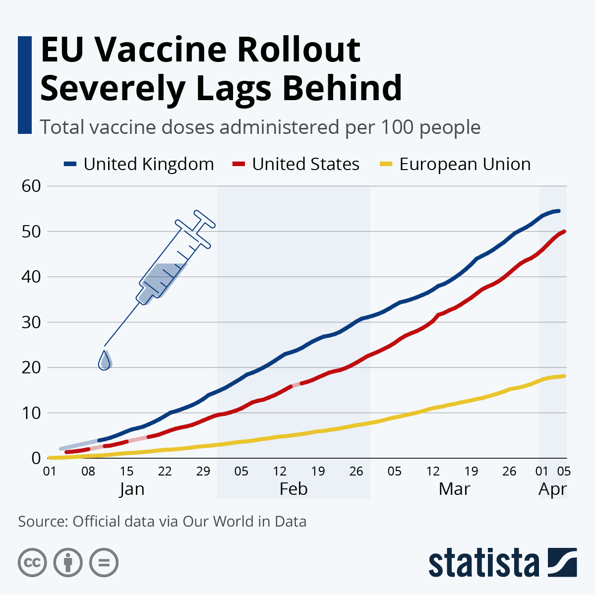 Infographic: EU Vaccine Rollout Severely Lags Behind | Statista