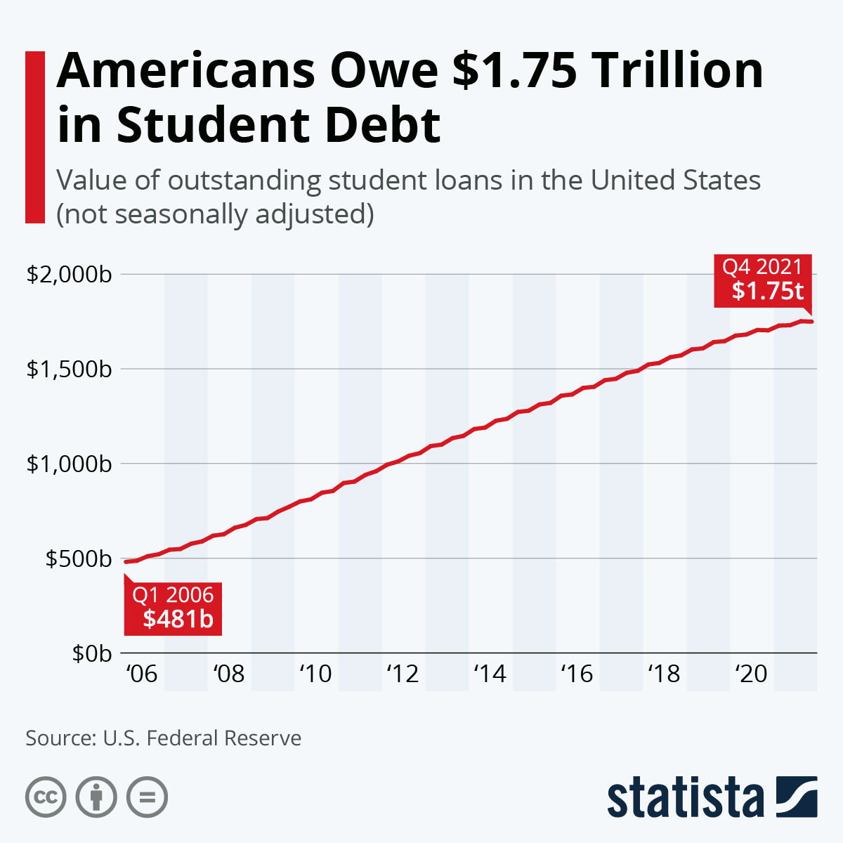 Americans Owe 1.7 Trillion in Student Loans Pakistan & Gulf Economist