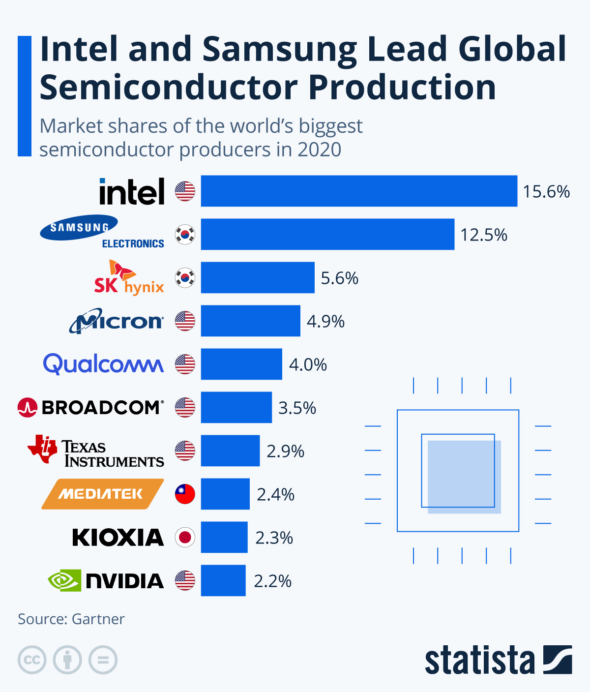 Chart Intel and Samsung Lead Global Semiconductor Production Statista