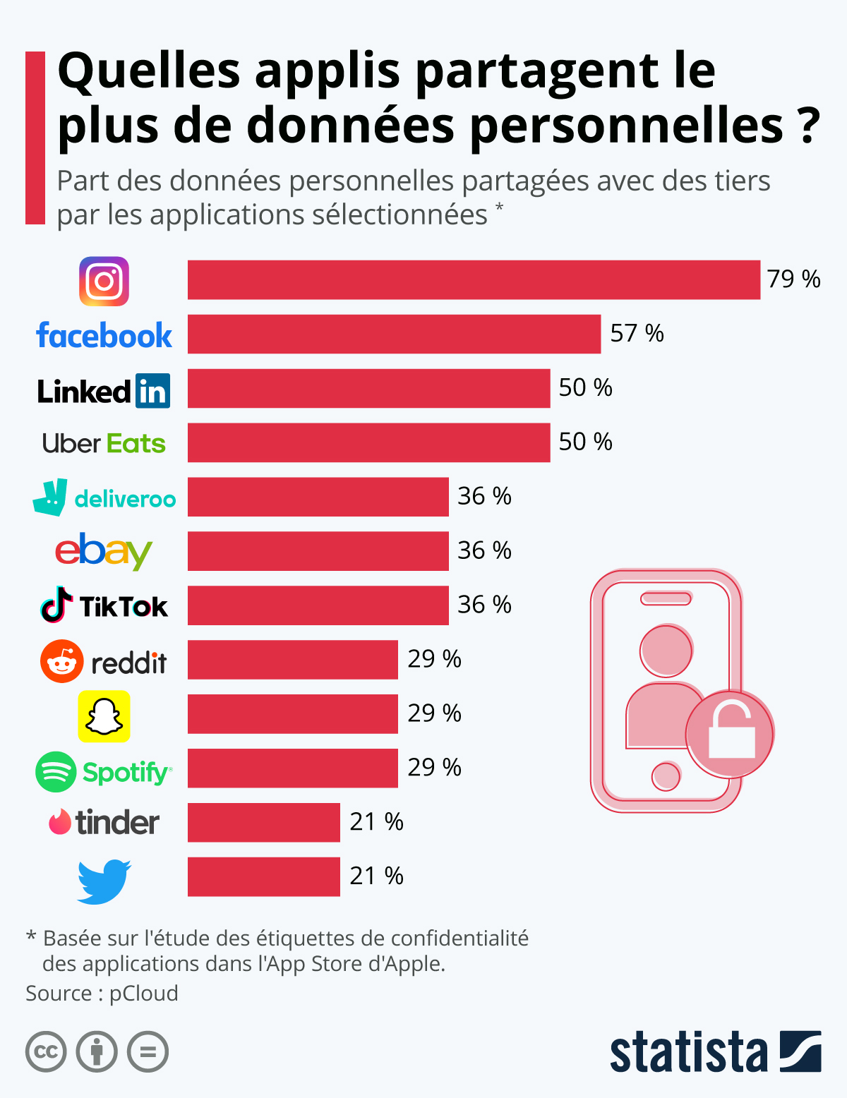 Infographie: Quelles applis partagent le plus de données personnelles avec des tiers ? | Statista