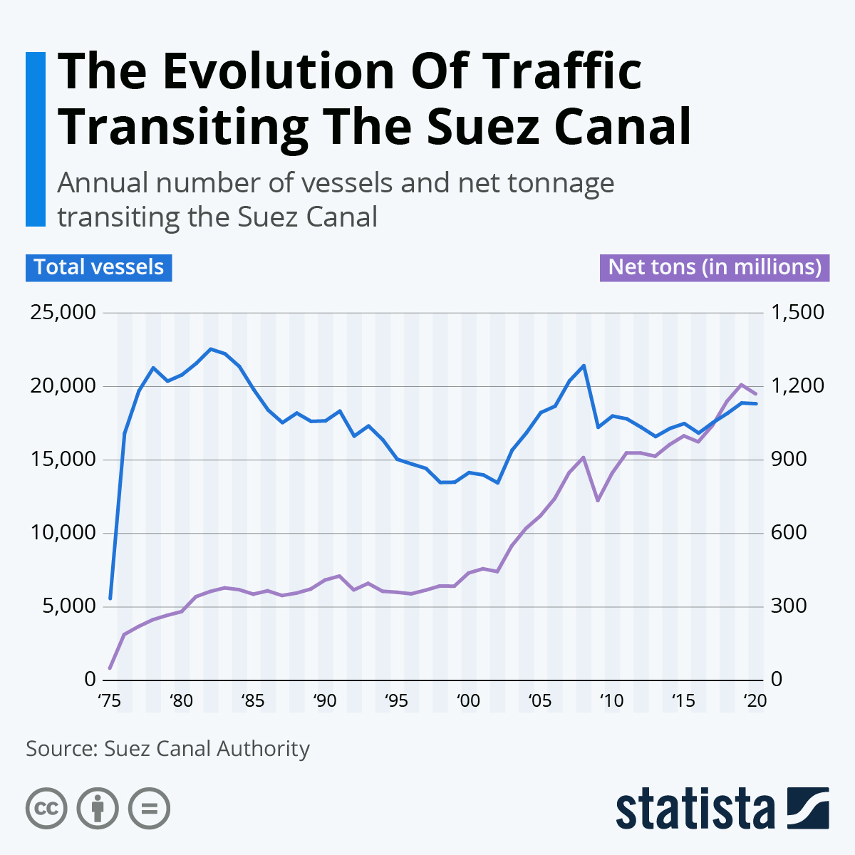 Chart: The Evolution Of Traffic Transiting The Suez Canal | Statista