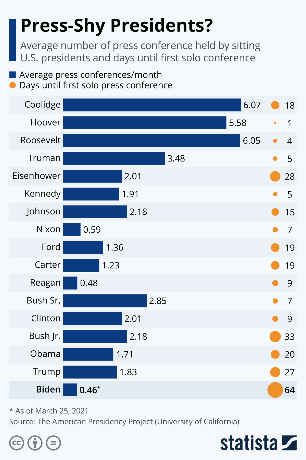 Infographic: Press-Shy Presidents? | Statista