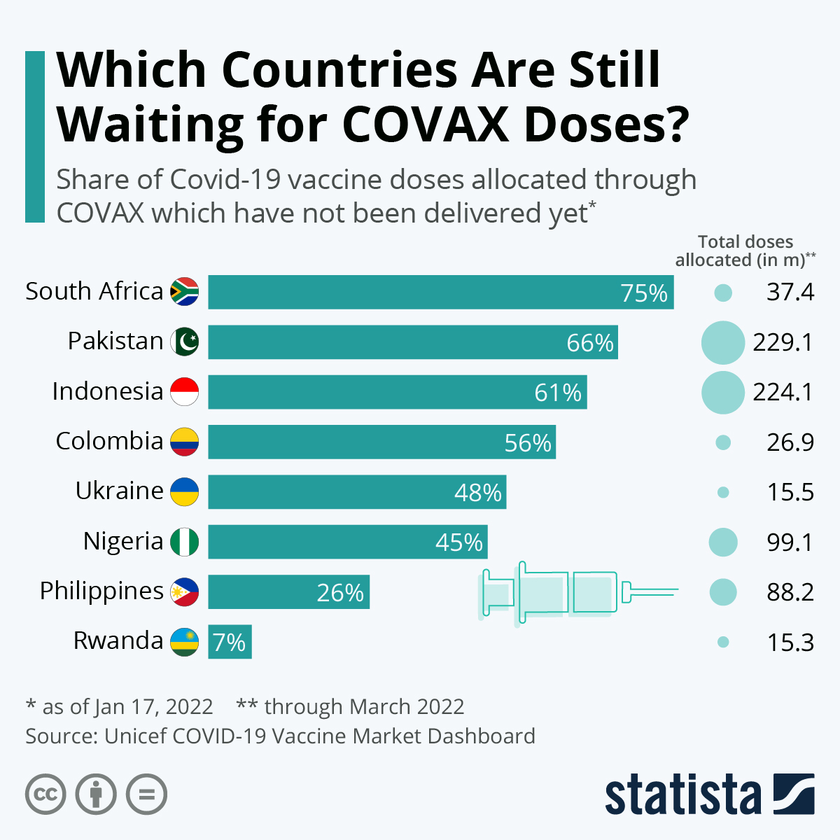 Infographic: Progress of COVAX Deliveries to the Top Beneficiaries | Statista