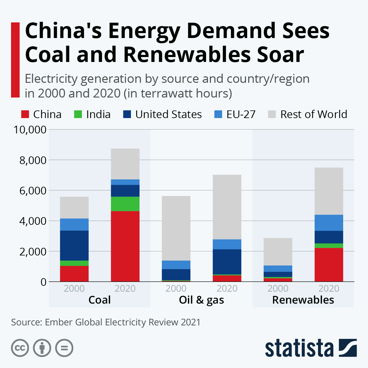 Chart China’s Energy Demand Sees Coal and Renewables Soar Statista