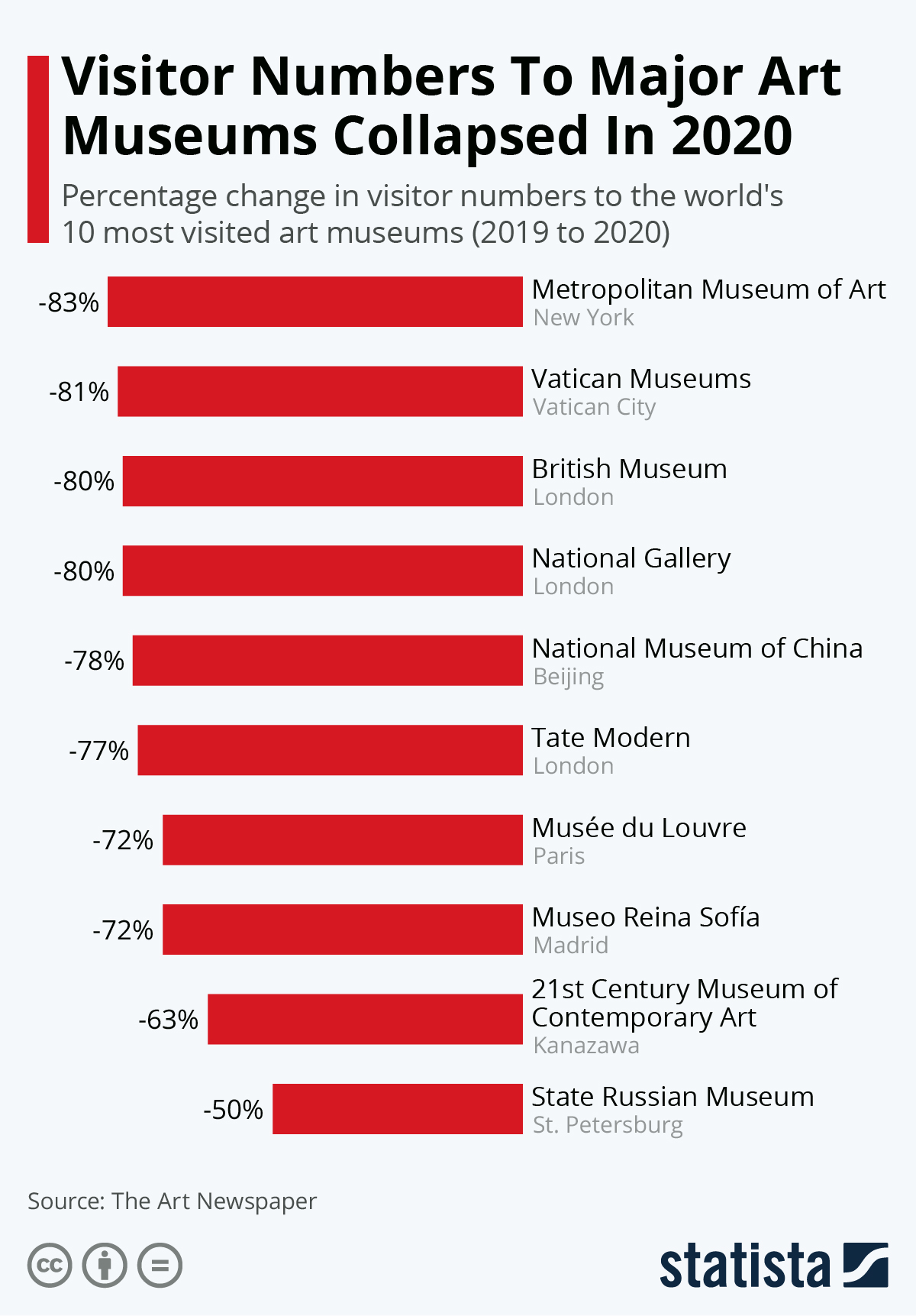 Infographic: Visitor Numbers To Major Art Museums Collapsed In 2020 | Statista