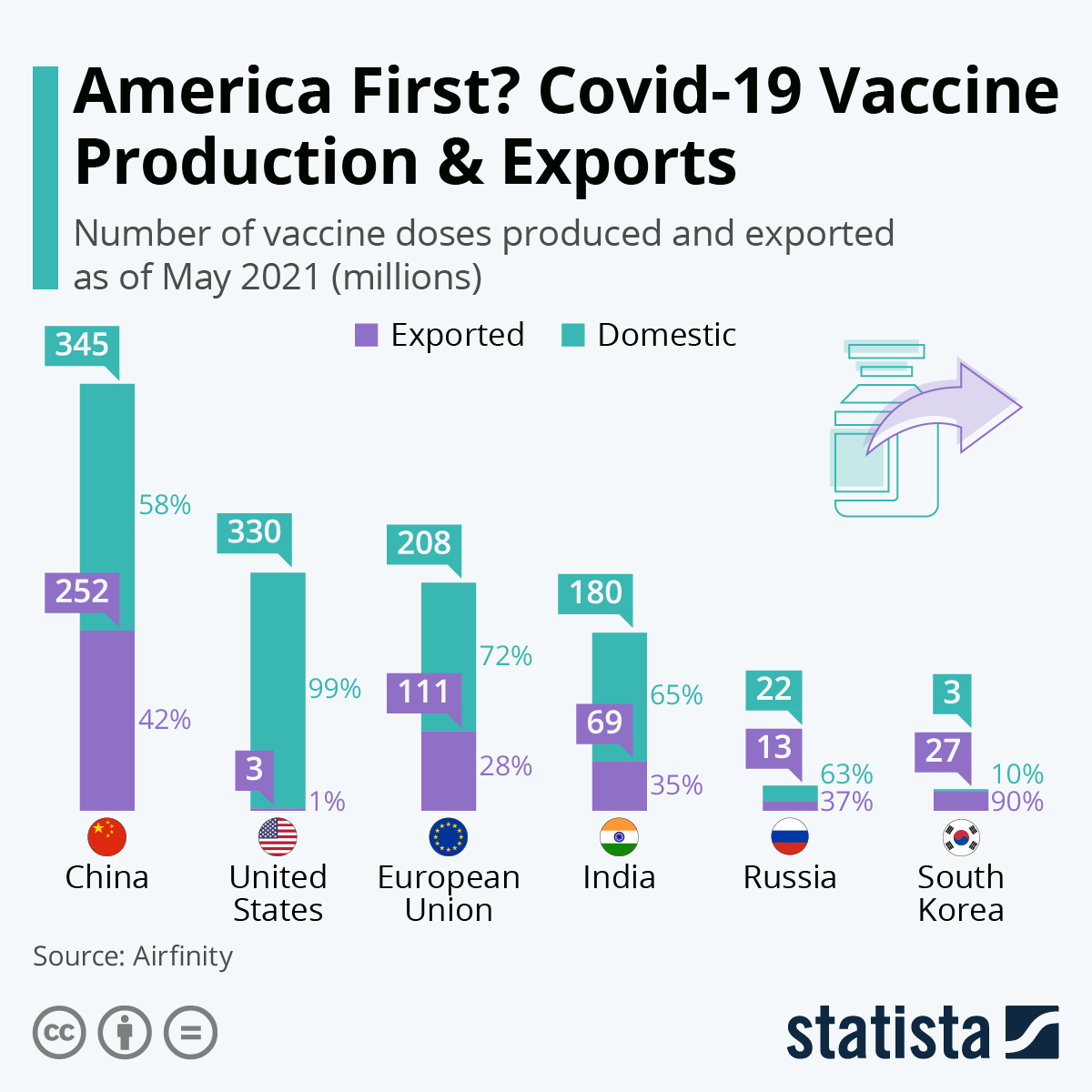 Infographic: America First? Covid-19 Production & Exports | Statista