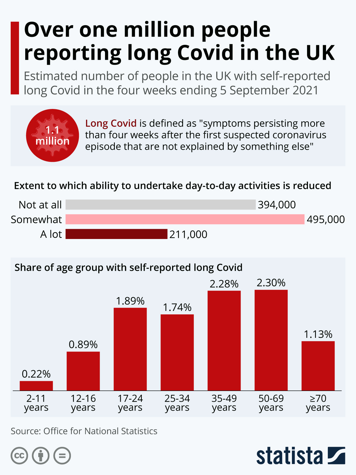 Infographic: Over one million people reporting Long Covid in the UK | Statista