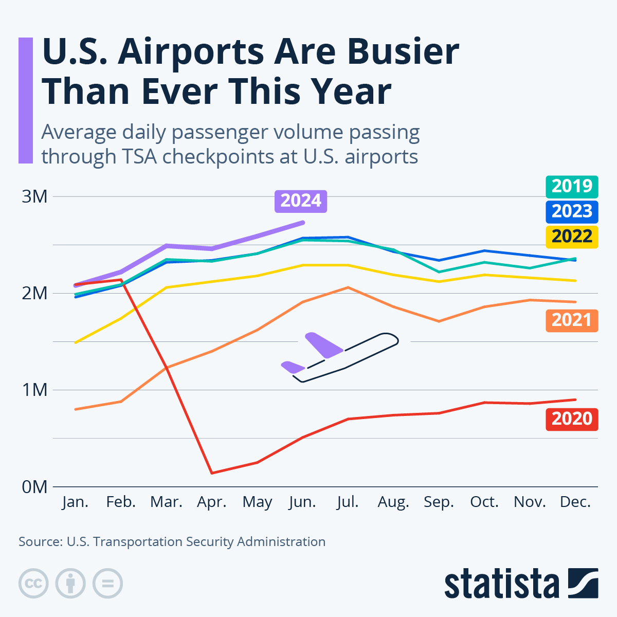 Infographic: U.S. Airport Traffic Returns to Pre-Pandemic Levels | Statista