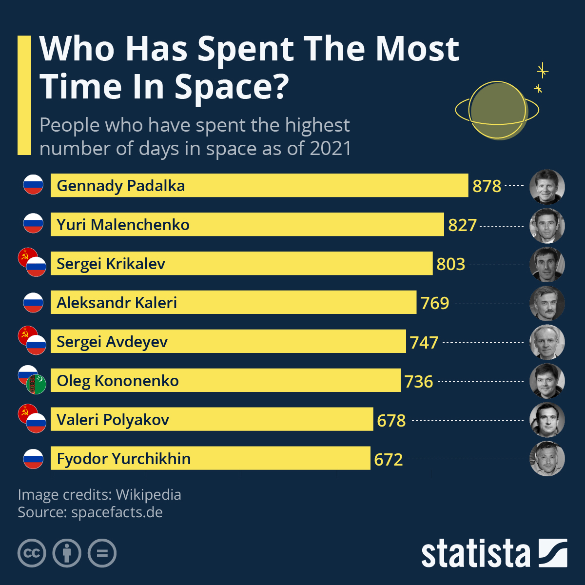 Who spent more than 82 hours in space?