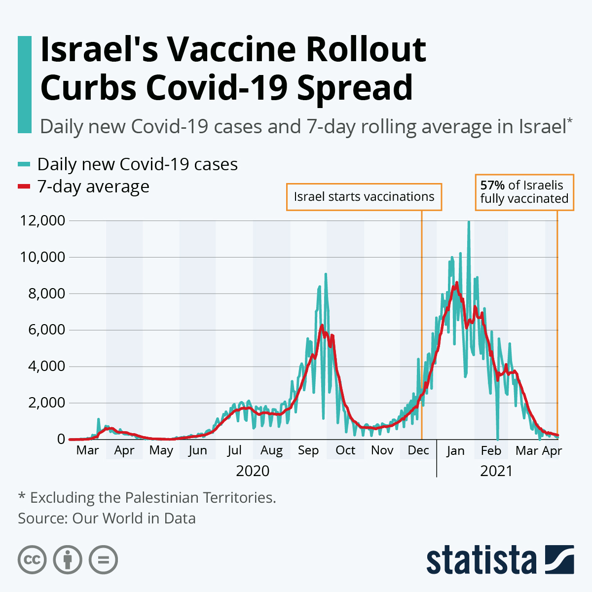 Infographic: Israel's Vaccine Rollout Curbs Covid-19 Spread | Statista