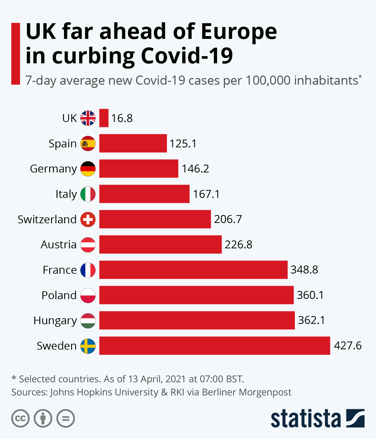 Infographic: UK far ahead of Europe in curbing Covid-19 | Statista