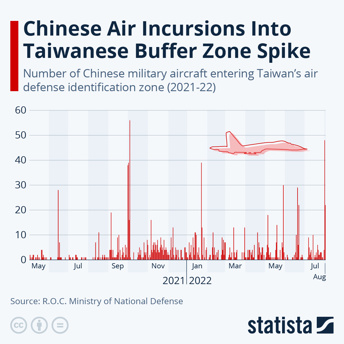 Chart: Chinese Air Incursions Into Taiwanese Buffer Zone Spike | Statista