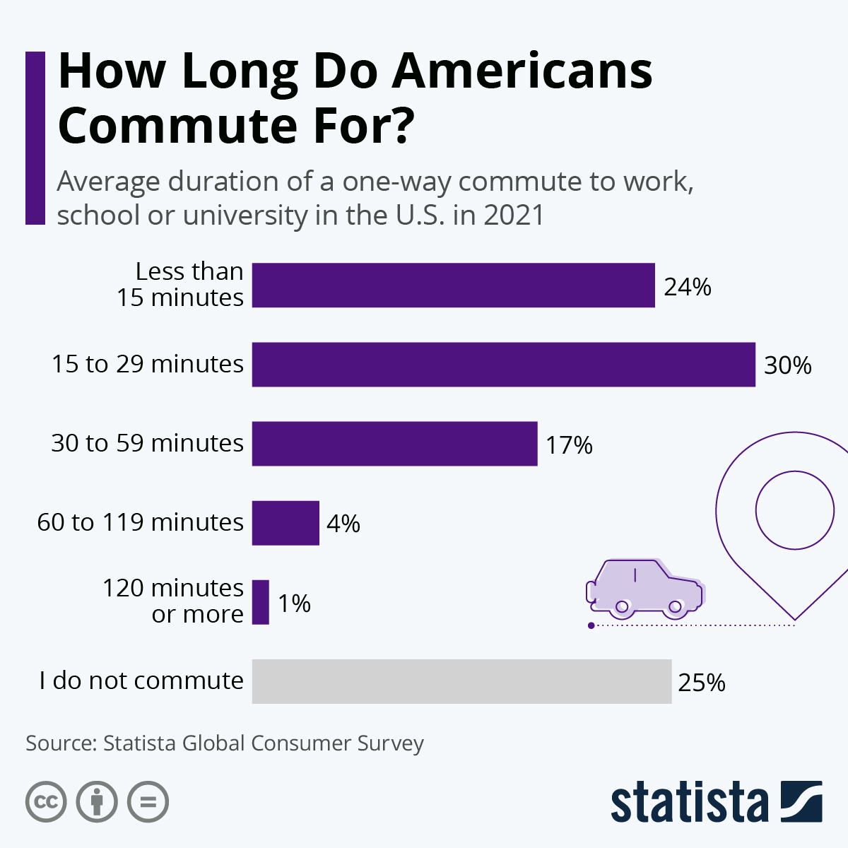 chart-how-long-do-americans-commute-for-statista